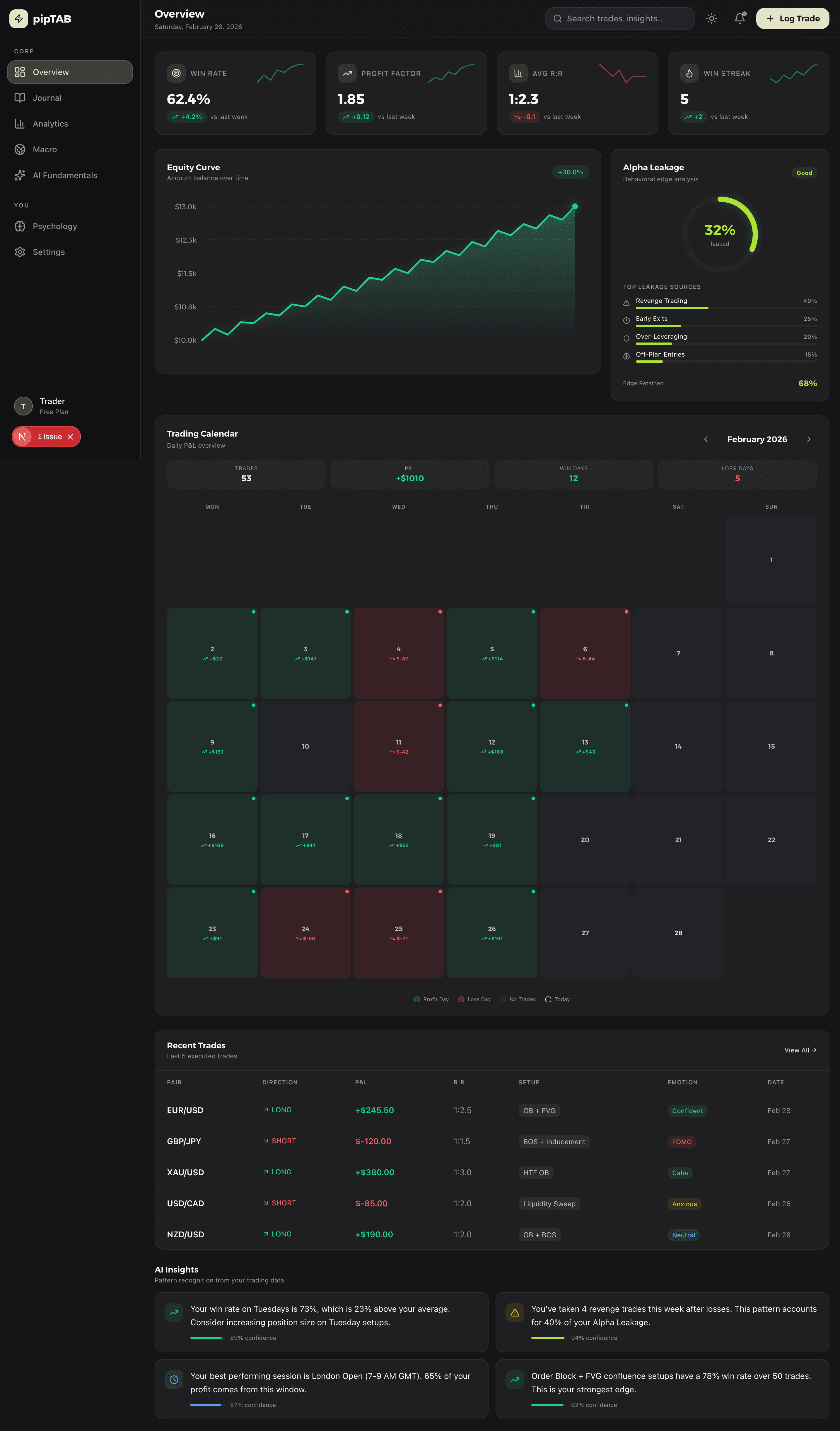 PipTab Dashboard — Overview showing equity curve, alpha leakage, and trading calendar
